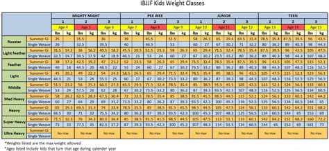 North American Brazilian Jiu Jitsu Federation Ageweight 42 Off