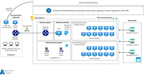 Fslogix For The Enterprise Azure Architecture Guide Microsoft Learn