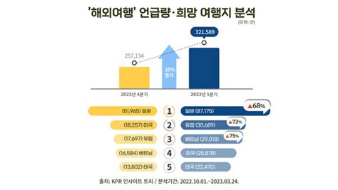 해외여행 희망 국가는 일본 1위1분기 해외여행 회복세 뚜렷