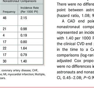 Kaplan Meier Curves Of Cvd End Points A And Cad End Points B In