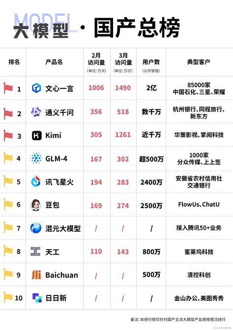 国产大模型各自优势如何？ …