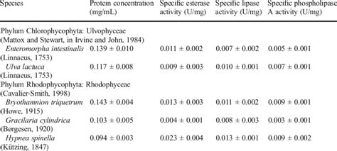 Screening Of Interfacial Esterase Activities In Aqueous Extracts From