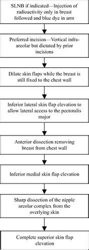 Total Skin-Sparing Mastectomy | Plastic Surgery Key