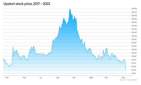 Upstart Stock Forecast Can The Lending Platform Recover