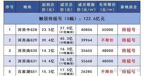 体面收官——南京第二批土拍 知乎