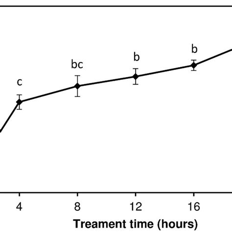 Time Course Of MG Degradation By Extracellular Laccase From F