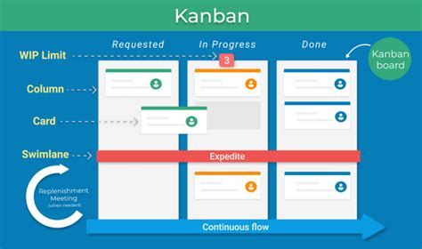 Top 5 Kanban Project Management Books