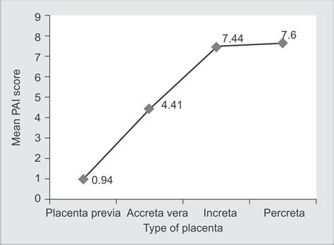 Role Of Placenta Accreta Index In Patients With Placenta Previa With