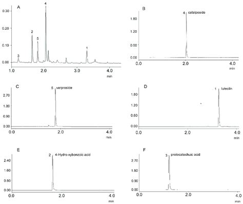 Uplc Chromatograms Of The Sample A And The Target Compounds Purified Download Scientific