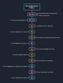 Free Olympic History Timeline Template