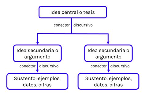 Creaci N De Mapas Conceptuales Para La Ges Mind Map