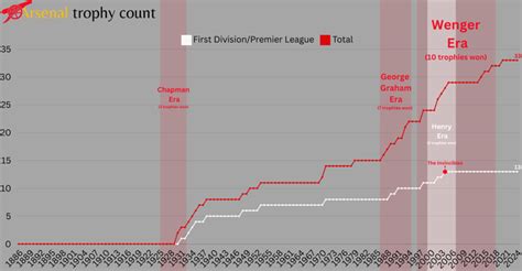 Arsenal over the years : r/soccer