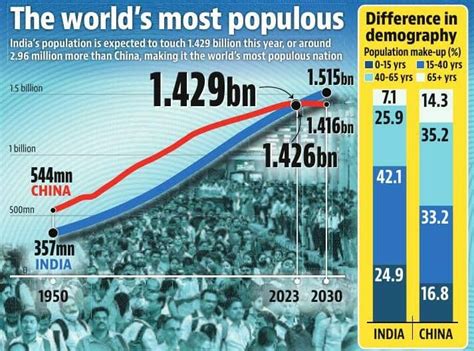 India Surpasses China In Population Becomes The Worlds Most Populous