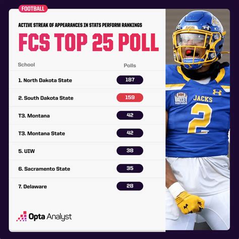 Fcs Rankings Top Teams Linzy Phaidra