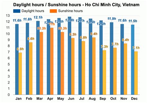 Yearly Monthly Weather Ho Chi Minh City Vietnam