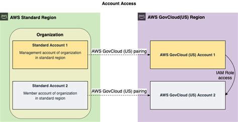 Aws Organizations In Aws Govcloud Us Aws Govcloud Us