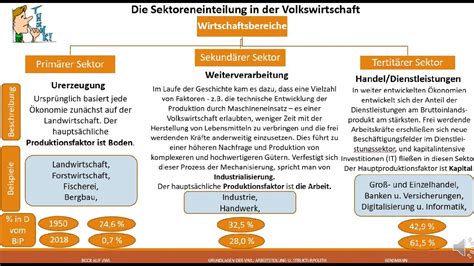 Sektoren Und Arbeitsteilung Youtube