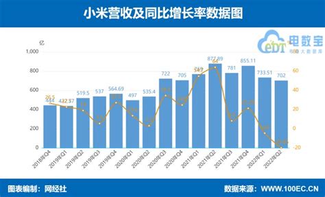 【图解财报】小米集团：2022年二季度营收702亿元 经调整净利润21亿元财富号东方财富网