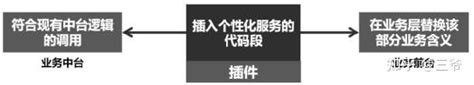 【收藏】6000字中台落地必备的35个知识点精华合集 知乎