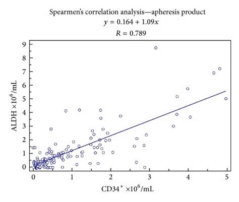 Spearman’s Nonparametric Correlation Graphs Spearman’s Correlation Download Scientific Diagram