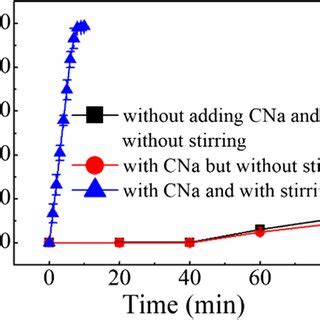 Comparison Of Hexavalent Chromium Removal Rates Among The Cases