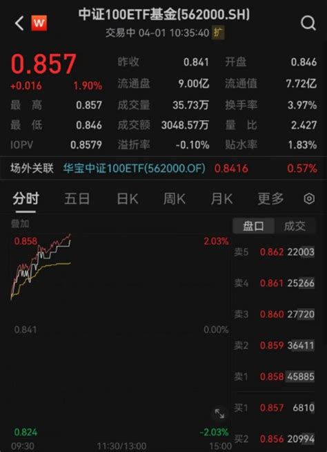 核心资产大反攻！新经济龙头领涨，tcl科技、华友钴业涨停！中证100etf基金562000放量涨近2新浪财经新浪网