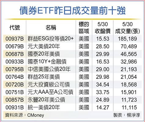 愈跌愈買債券etf交易火熱 日報 工商時報