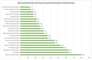 Na Javni poziv za energetsku obnovu kuća zaprimljeno 7386 prijava MENEA