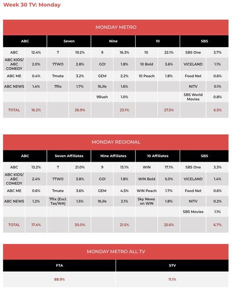 TV Ratings July 20 MasterChef Delivers 10 Winning Recipe Mediaweek