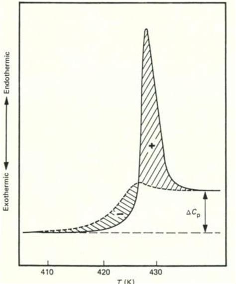 Figure 1 From Annealing Of Polycarbonate Below The Glass Transition