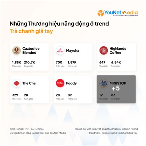 Trend Watchout Trà Chanh Giã Tay HOT hơn 2 3 lần so với Trà Mãng Cầu 5 gợi ý giúp thương