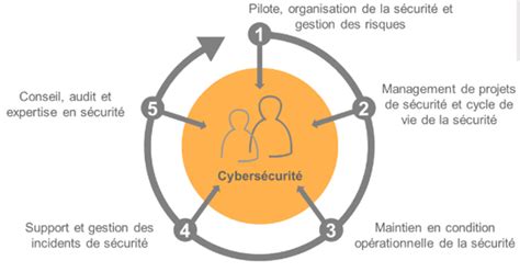 Métiers De La Cybersécurité Des Milliers Demplois Dici 2020 Hellowork