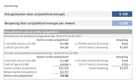 Prijsplafond Energie Besparing Berekenen