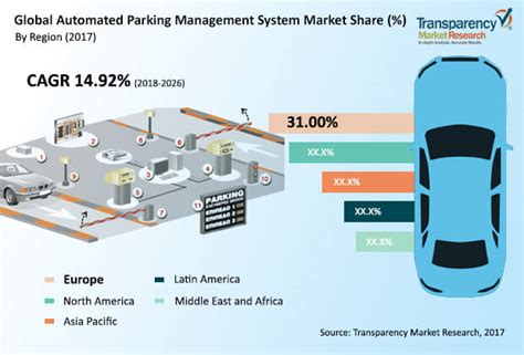 Automated Parking Management Systems Market To Be Worth US 4 5 Bn