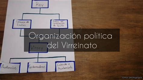 Organizaci N Pol Tica Del Virreinato Youtube