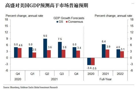 2021年美国gdp