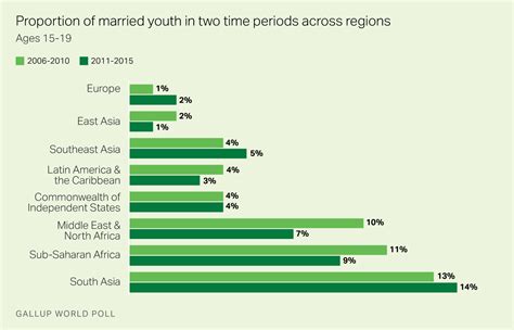 Child Marriage Statistics