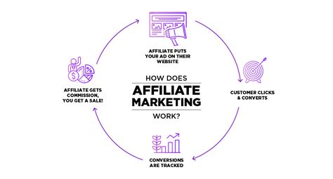 Affiliate Marketing In 2021 How To Manage Affiliate Program