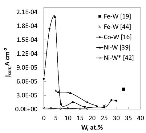 Corrosion Current Density J Corr Values In Acidic Media Of