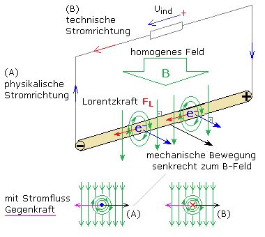 Induktion Und Induktionsgesetz