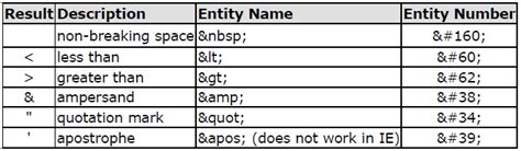HTML Character Entities -w3teachers.com