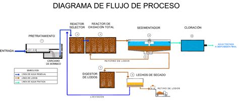 Plantas De Tratamiento Plantas De Tratamiento