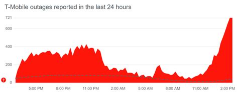 T-Mobile down updates — Outage for hundreds as customers report issues ...