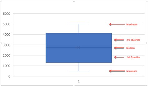 Come Creare Un Plastico Di Casella E Baffi In Microsoft Excel TecnoBabele