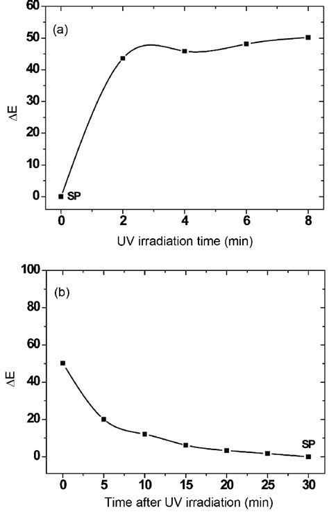 A Effect Of Uv Irradiation Time On Photocoloration E And B