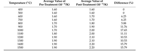 The Coefficient Of Thermal Expansion Cte Measurement Results For C C