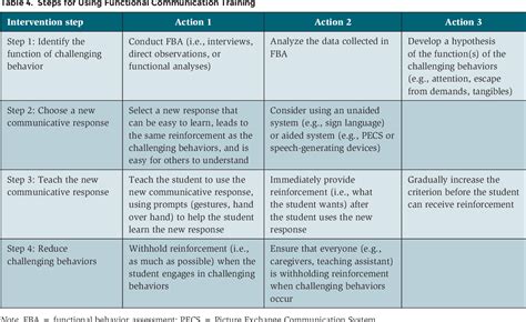 Stopping Behavior Before It Starts Antecedent Interventions For