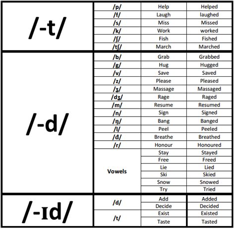 Lets Learn English Regular Verbs Libros Para Aprender Ingles