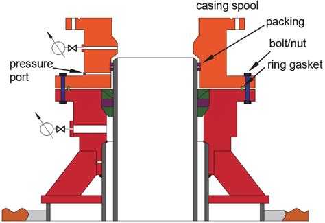 INSTALLATION OF THE CASING SPOOL TO THE CASING HEAD Steps 3 and 4 are... | Download Scientific ...