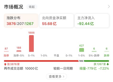 收评 受不了！勉强红了！ 财富号 东方财富网